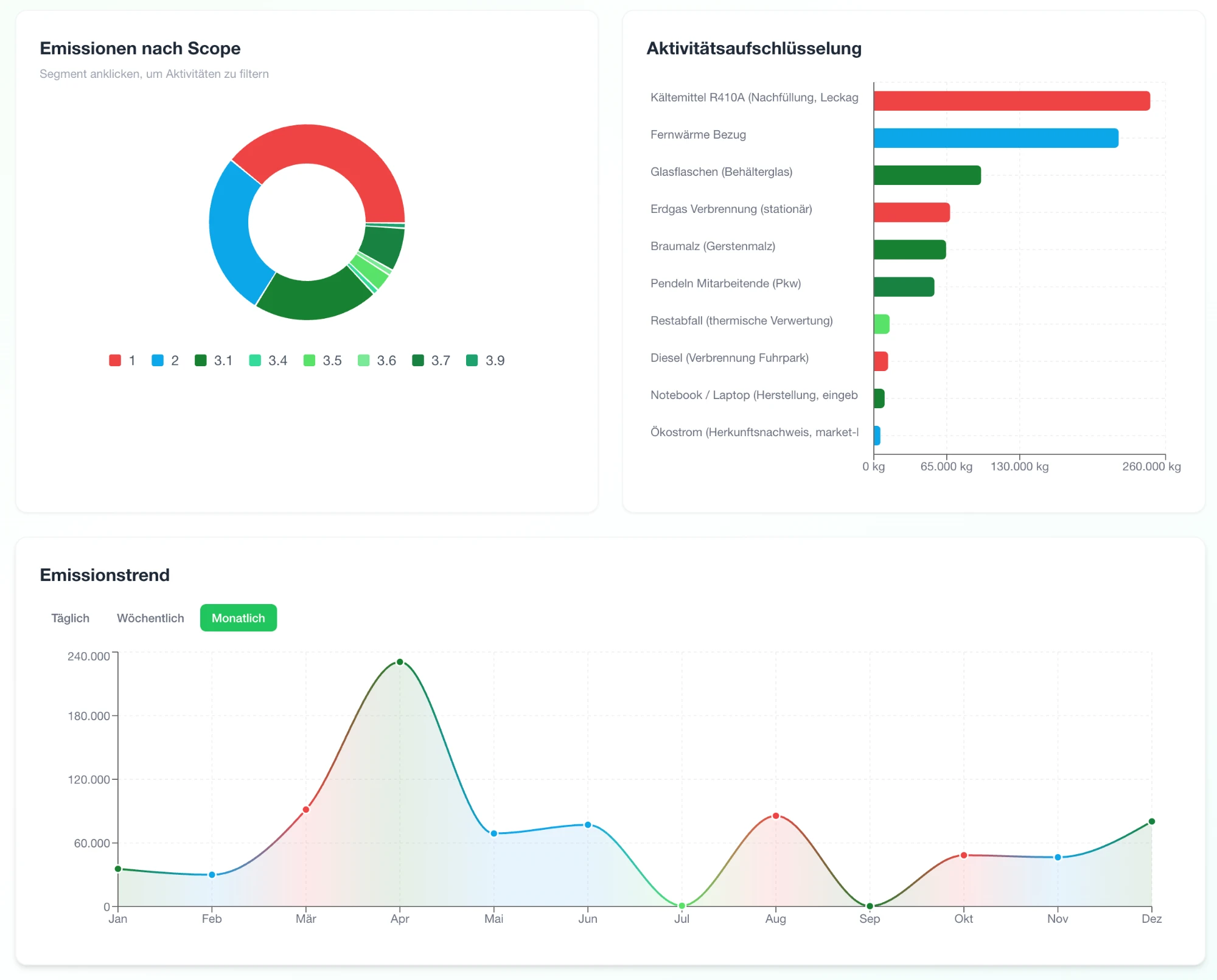 Sustamatic Dashboard mit Emissionen nach Scope, Aktivitätsaufschlüsselung und Emissionstrend